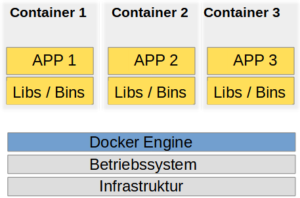 Mehrere Docker-Container werden über die Docker-Engine auf derselben Infrastruktur betrieben.